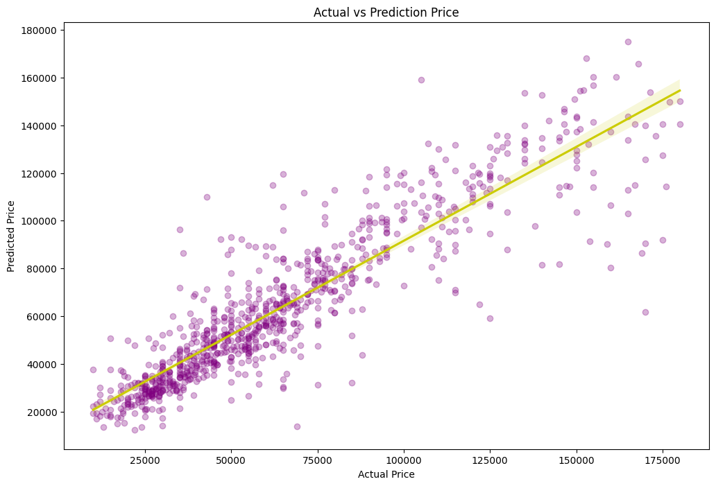 Used Cars Price Prediction Using Machine Learning