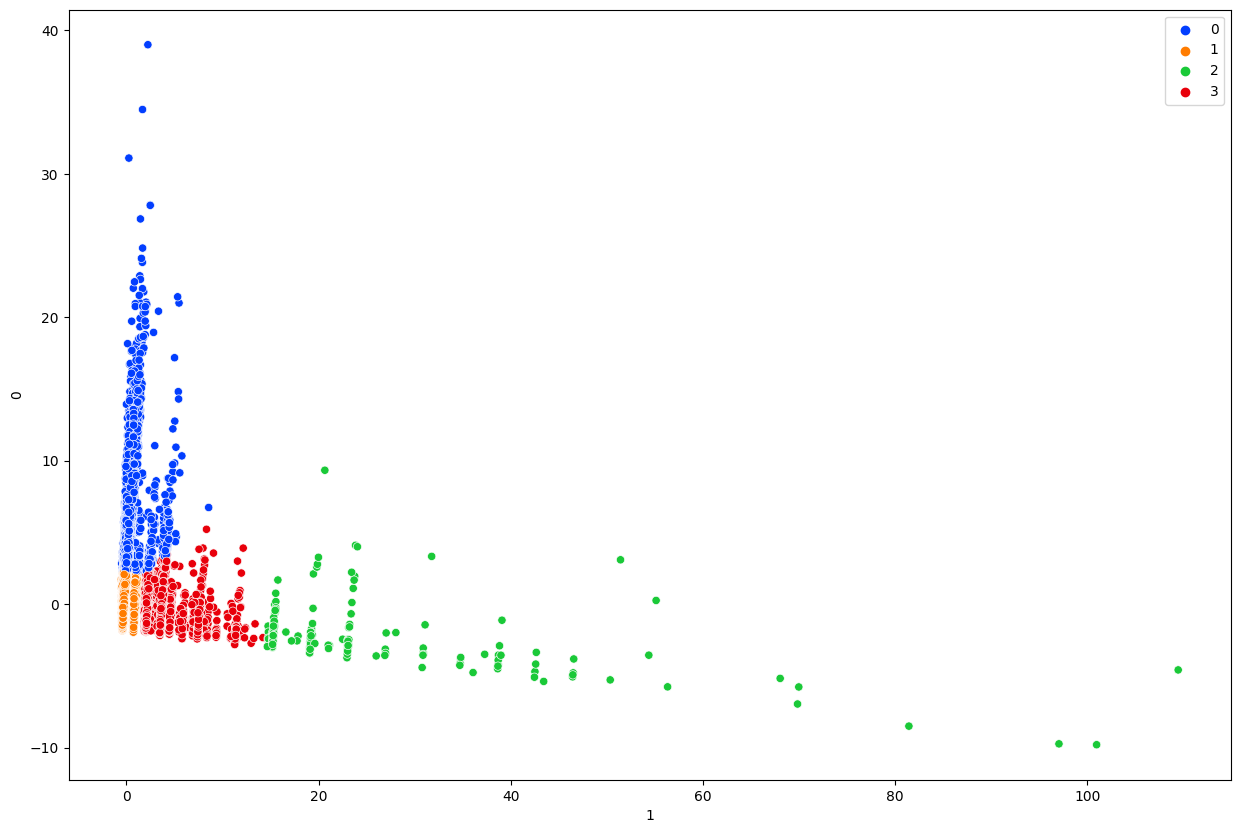 Olist Customer Segmentation Using K-Means Clustering